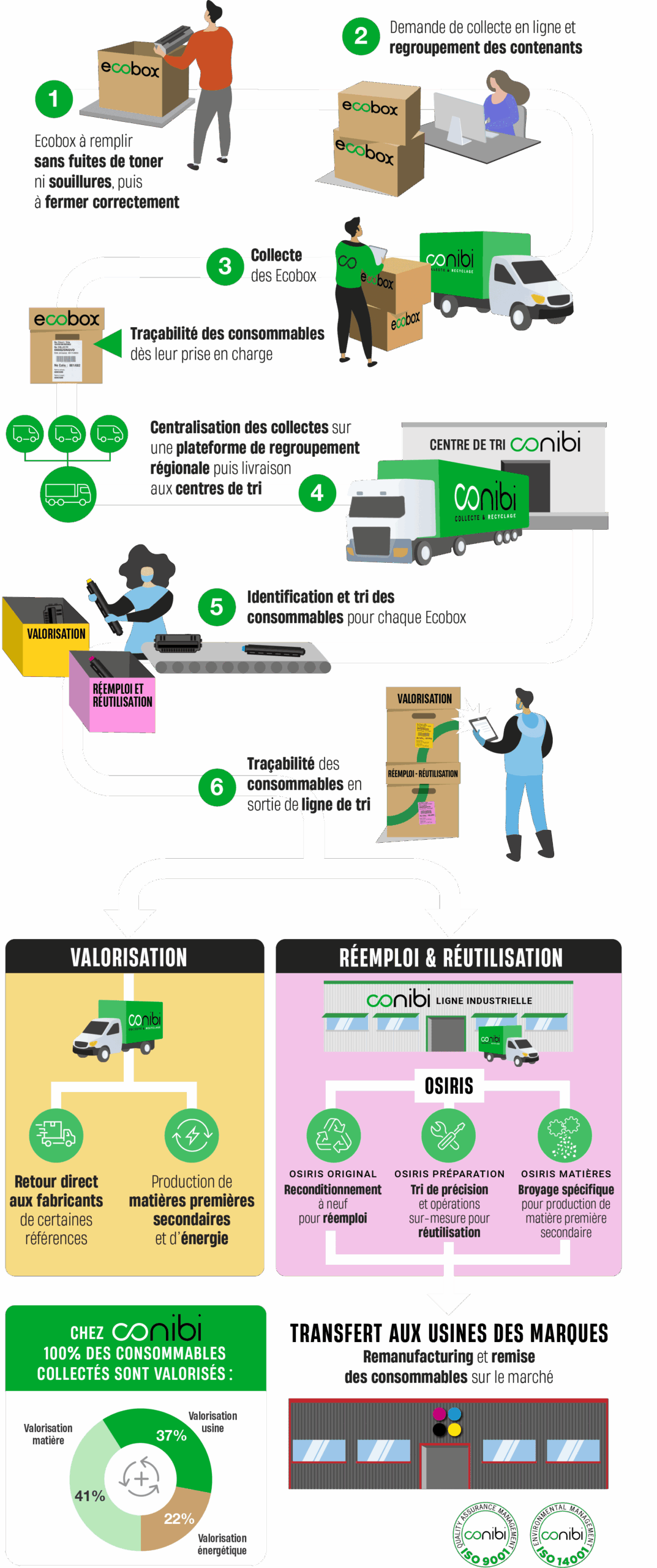Infographie Conibi 2025