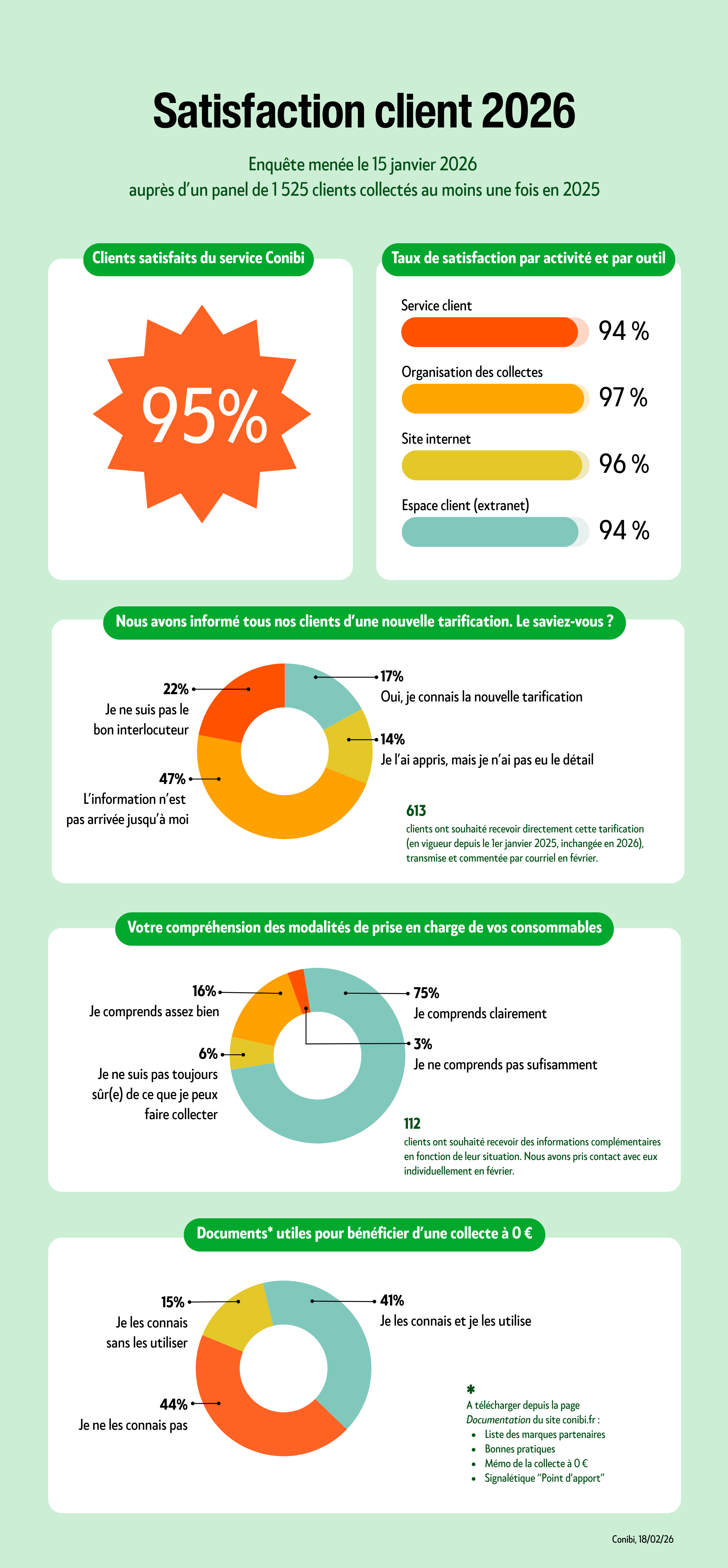 Infographie enquête clients Conibi 2026